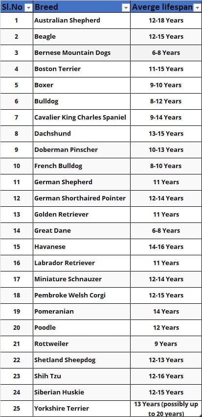 List of dog lifespan